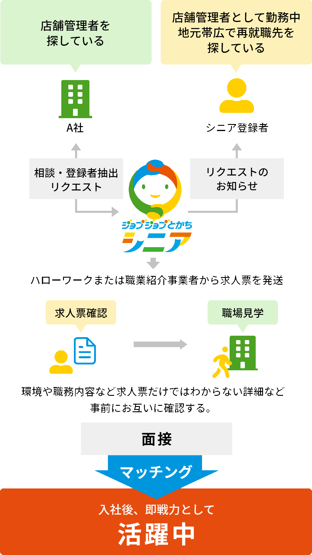 店舗管理者を探しているA社と、店舗管理者として勤務中の、地元帯広で再就職先を探しているシニア登録者とのマッチング。入社後即戦力として活躍中。