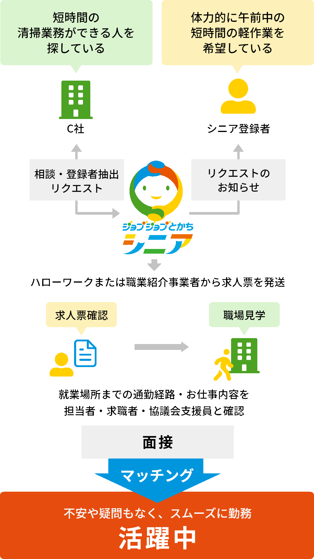 短時間の清掃業務ができる人を探しているC社と、体力的に午前中の短時間の軽作業を希望しているシニア登録者とのマッチング。不安や疑問もなく、スムーズに勤務し活躍中。