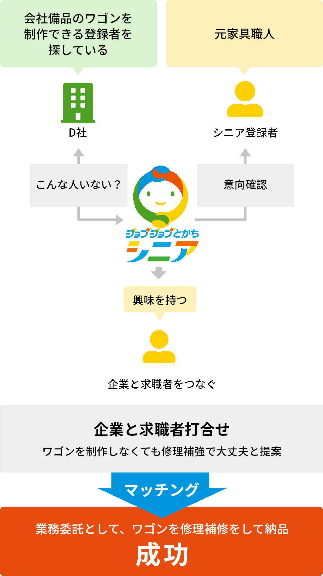 会社備品のワゴンを制作できる登録者を探しているD社と、元家具職人のシニア登録者とのマッチング。業務委託として、ワゴンを修理補修をして納品。成功