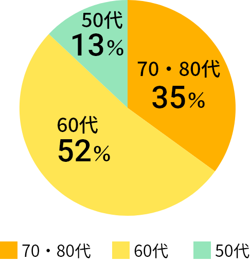 年代別グラフ