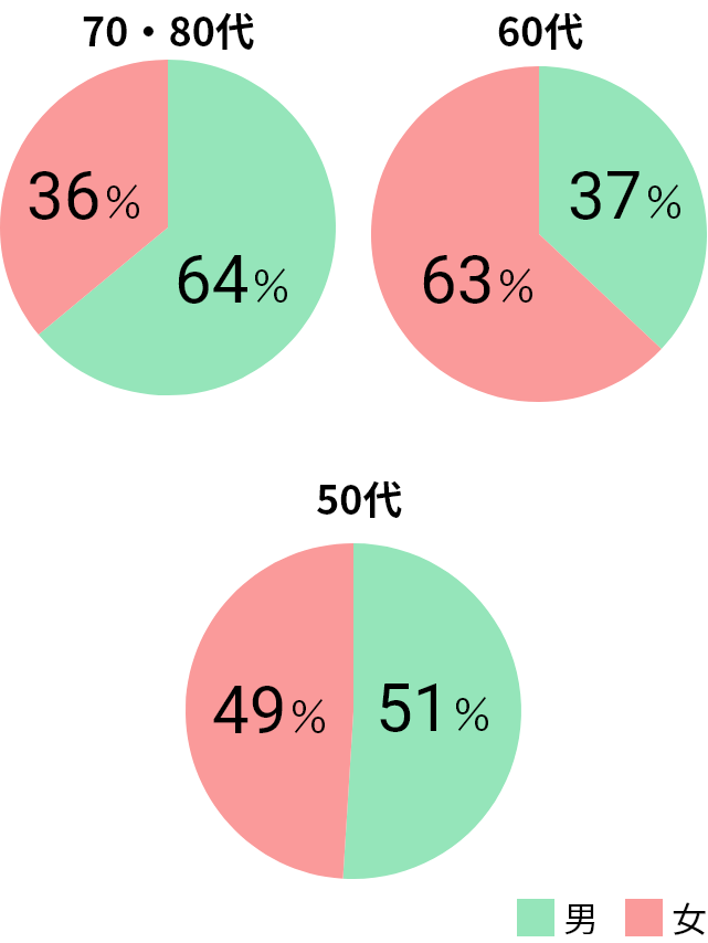 年代別男女比グラフ