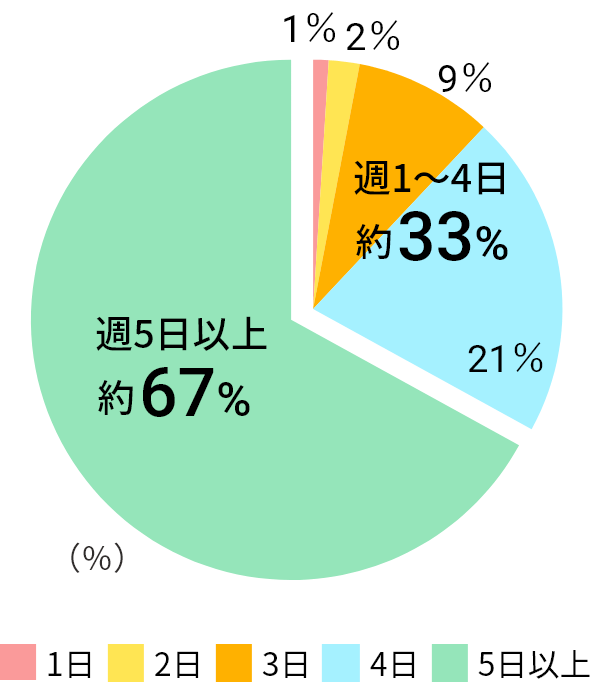 週の希望就労日数グラフ