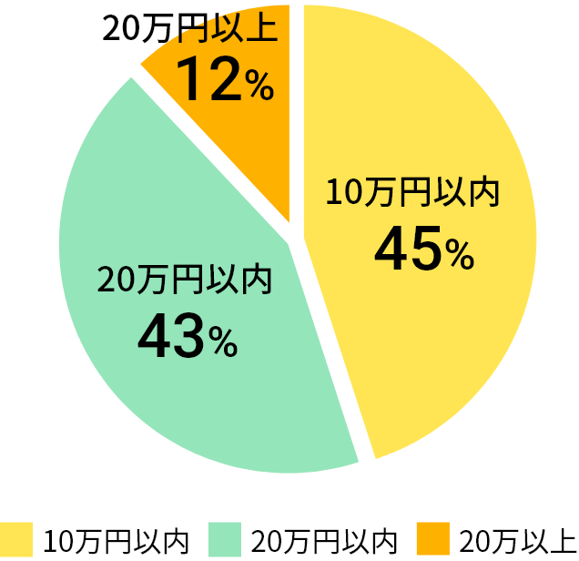 希望月収(手取り)グラフ