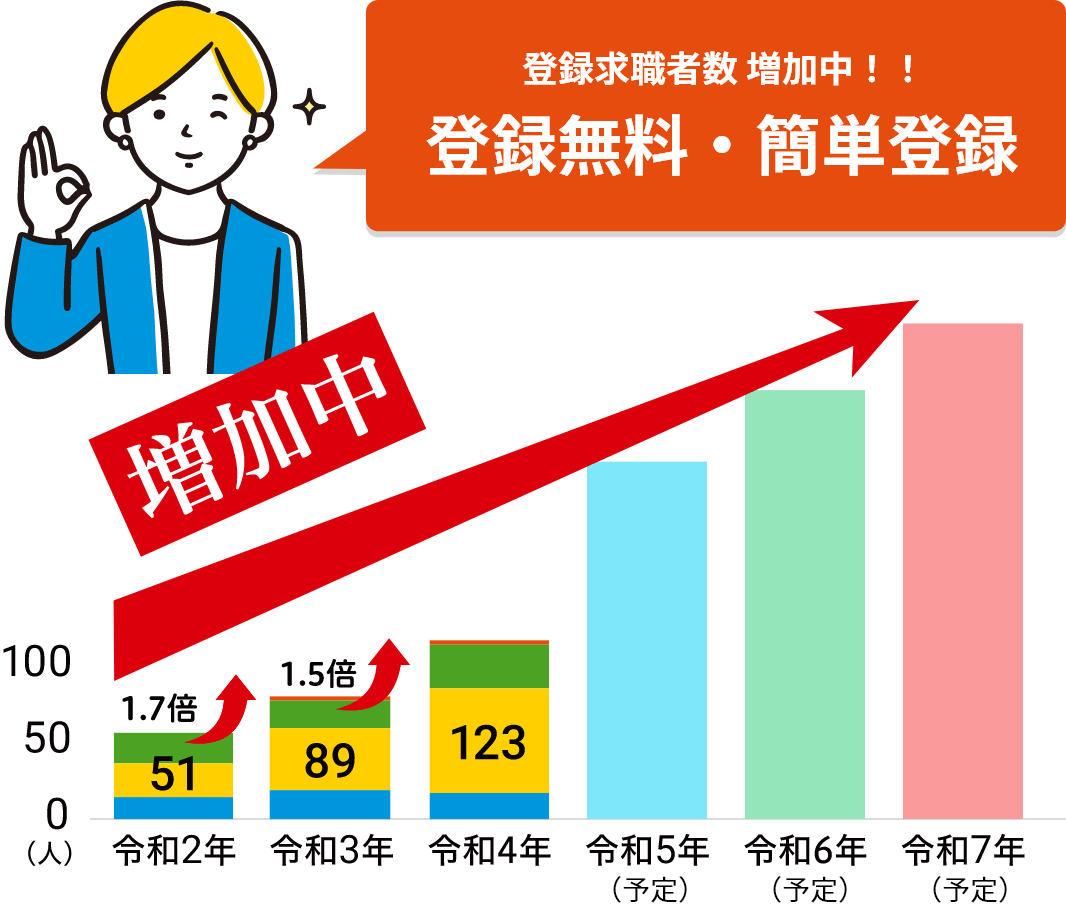 登録求職者増加中!登録無料・簡単登録