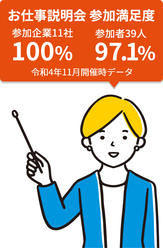 お仕事説明会参加満足度 参加企業11社満足度100% 参加者39人97.1%(令和4年11月開催時データ)